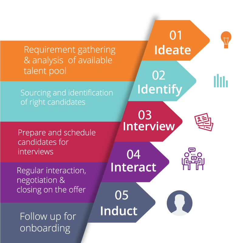 IARA's 5 i Methodology